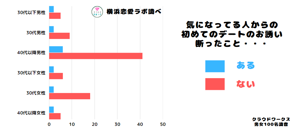 男女100名にきいた、デートを断ったことがあるデータ