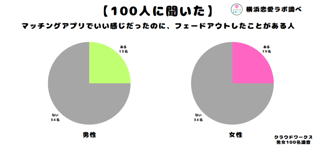 調査結果：いい感じだった異性からフェードアウトされてしまう８つの理由